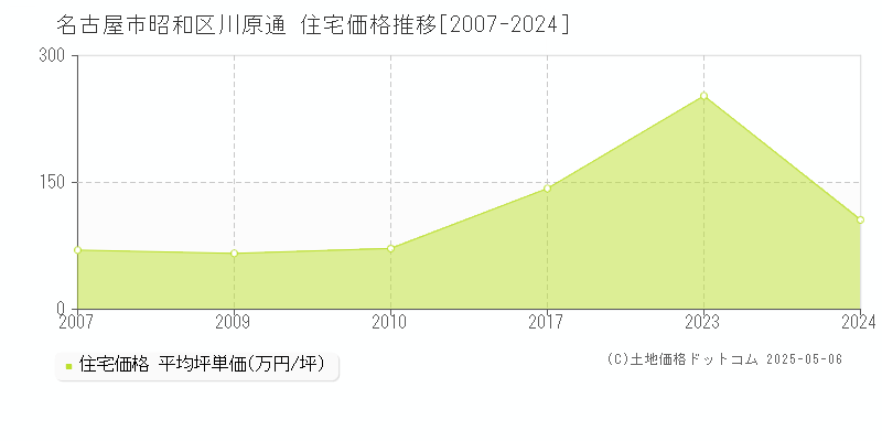 名古屋市昭和区川原通の住宅価格推移グラフ 