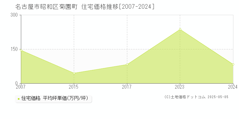 菊園町(名古屋市昭和区)の住宅価格推移グラフ(坪単価)[2007-2024年]