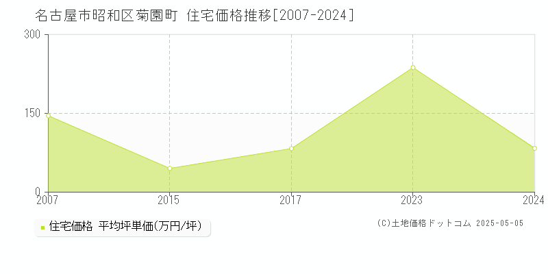 名古屋市昭和区菊園町の住宅価格推移グラフ 