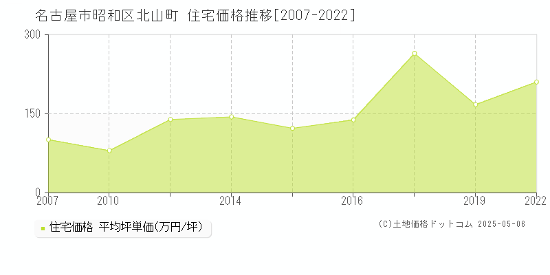 北山町(名古屋市昭和区)の住宅価格推移グラフ(坪単価)[2007-2022年]