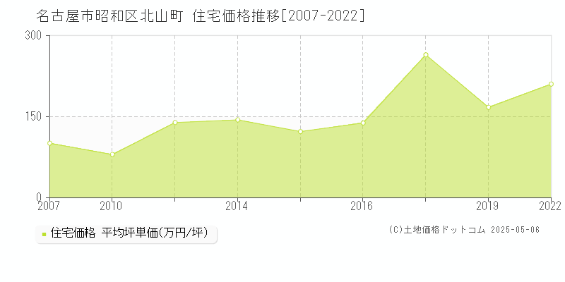 名古屋市昭和区北山町の住宅価格推移グラフ 