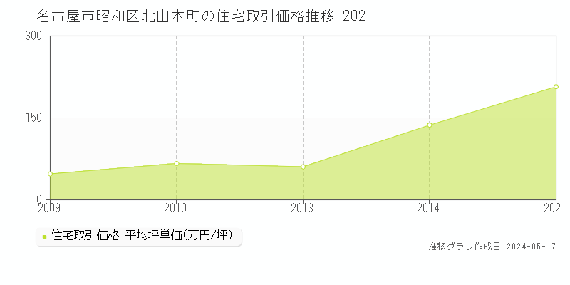 名古屋市昭和区北山本町の住宅価格推移グラフ 