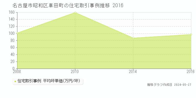 名古屋市昭和区車田町の住宅価格推移グラフ 
