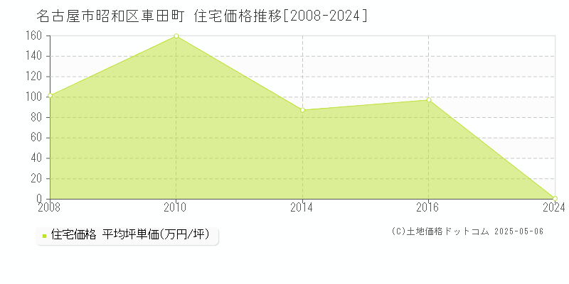 名古屋市昭和区車田町の住宅価格推移グラフ 