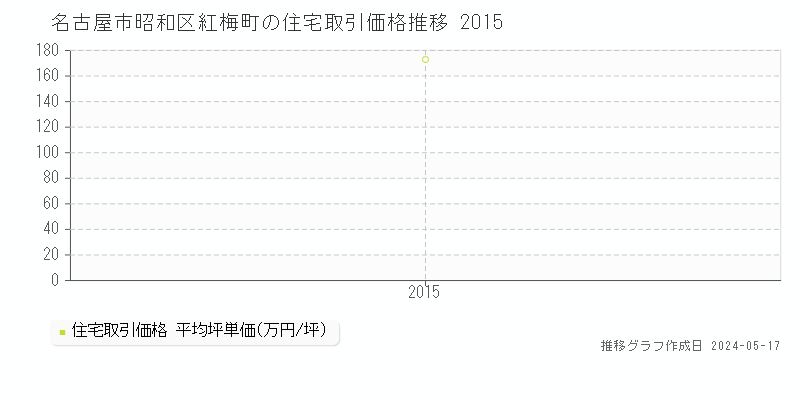 名古屋市昭和区紅梅町の住宅価格推移グラフ 
