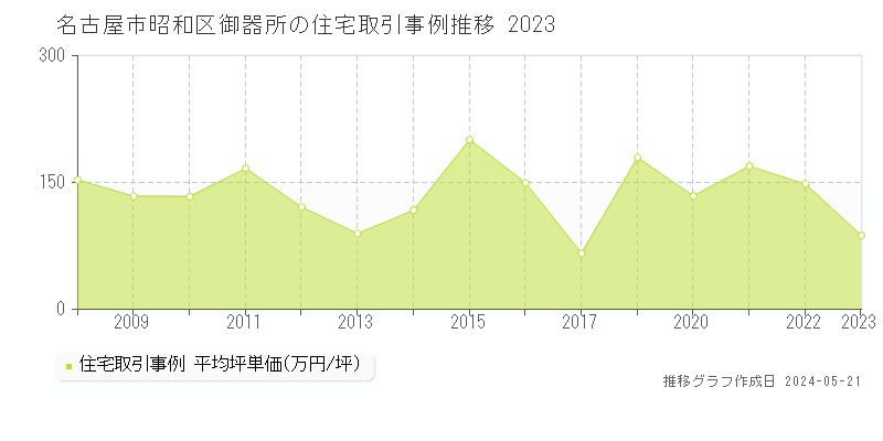 名古屋市昭和区御器所の住宅価格推移グラフ 