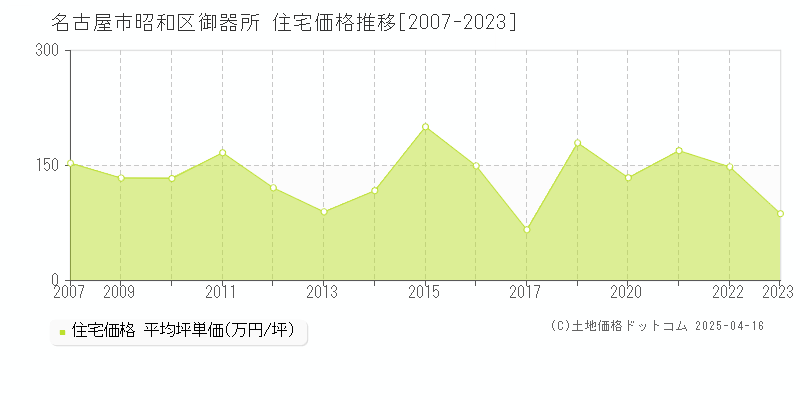 名古屋市昭和区御器所の住宅価格推移グラフ 