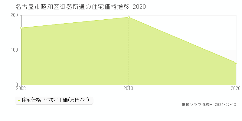 名古屋市昭和区御器所通の住宅価格推移グラフ 