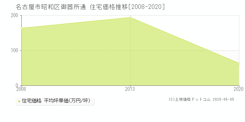 御器所通(名古屋市昭和区)の住宅価格推移グラフ(坪単価)[2008-2020年]