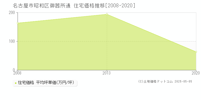 名古屋市昭和区御器所通の住宅価格推移グラフ 