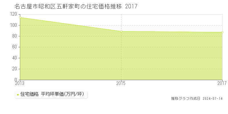 名古屋市昭和区五軒家町の住宅価格推移グラフ 