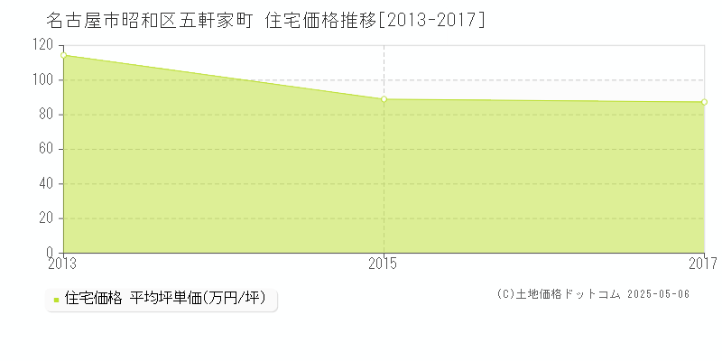 五軒家町(名古屋市昭和区)の住宅価格推移グラフ(坪単価)[2013-2017年]