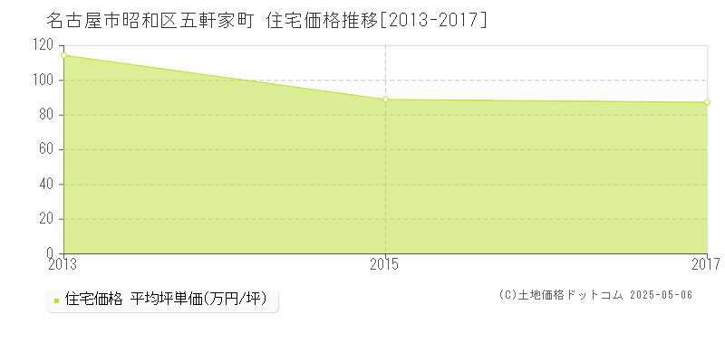 名古屋市昭和区五軒家町の住宅価格推移グラフ 