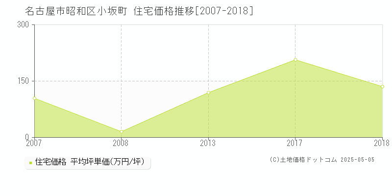 小坂町(名古屋市昭和区)の住宅価格推移グラフ(坪単価)[2007-2018年]