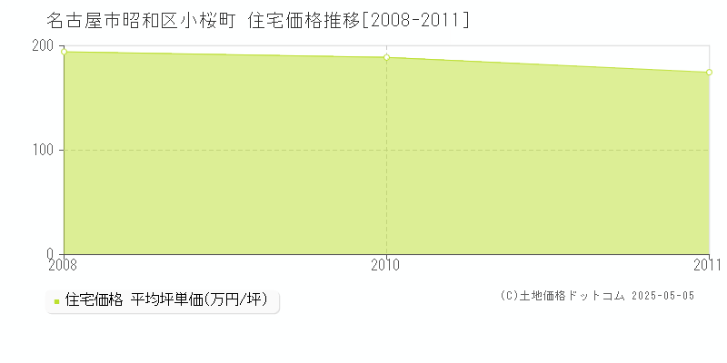 小桜町(名古屋市昭和区)の住宅価格推移グラフ(坪単価)[2008-2011年]