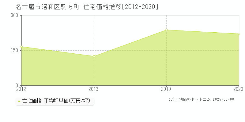 駒方町(名古屋市昭和区)の住宅価格推移グラフ(坪単価)[2012-2020年]