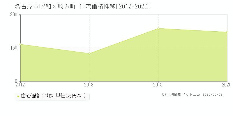 名古屋市昭和区駒方町の住宅価格推移グラフ 