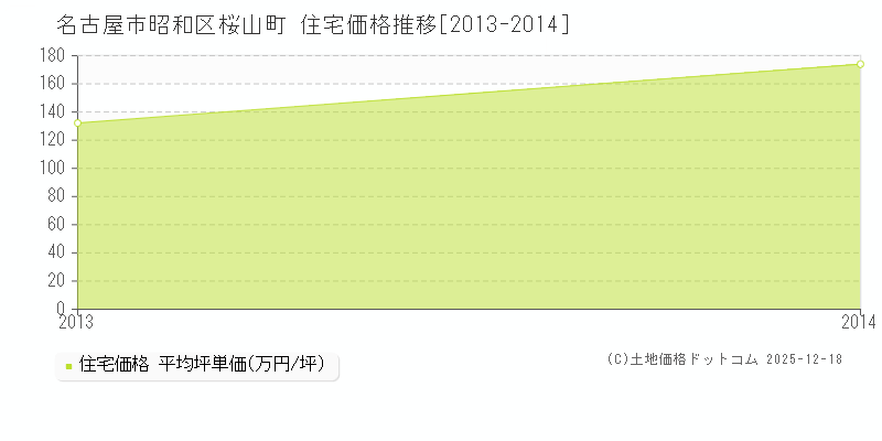 桜山町(名古屋市昭和区)の住宅価格推移グラフ(坪単価)[2013-2014年]