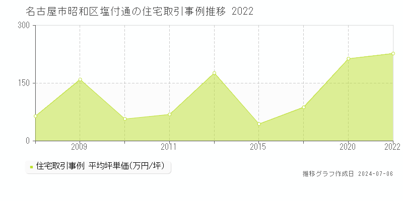 名古屋市昭和区塩付通の住宅価格推移グラフ 