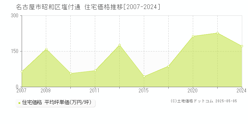 塩付通(名古屋市昭和区)の住宅価格推移グラフ(坪単価)[2007-2024年]