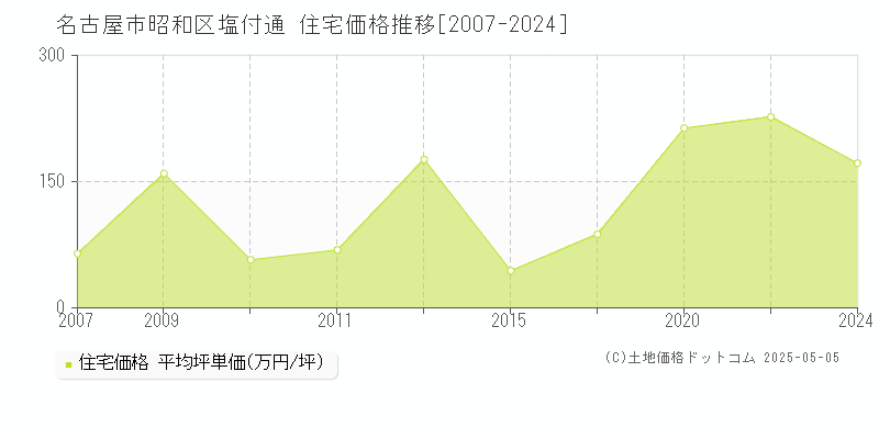 名古屋市昭和区塩付通の住宅価格推移グラフ 