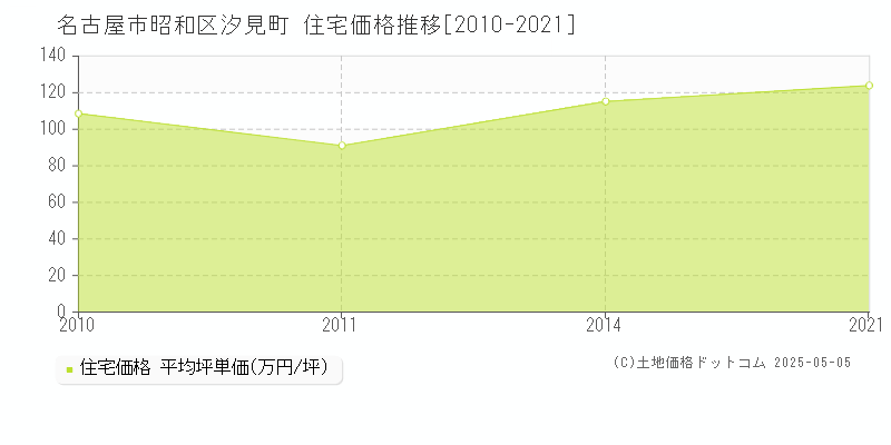 汐見町(名古屋市昭和区)の住宅価格推移グラフ(坪単価)[2010-2021年]