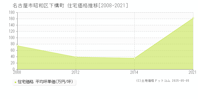 下構町(名古屋市昭和区)の住宅価格推移グラフ(坪単価)[2008-2021年]