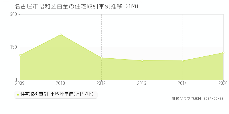 名古屋市昭和区白金の住宅価格推移グラフ 