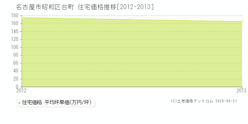 台町(名古屋市昭和区)の住宅価格推移グラフ(坪単価)[2012-2013年]