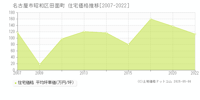 田面町(名古屋市昭和区)の住宅価格推移グラフ(坪単価)[2007-2022年]