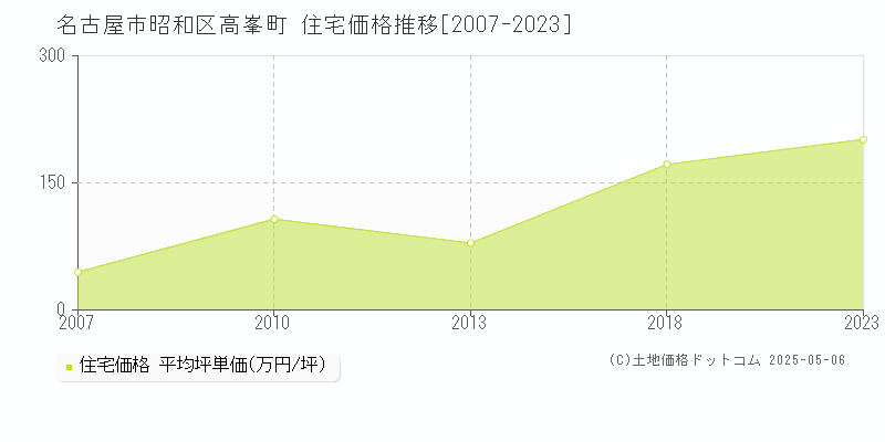 高峯町(名古屋市昭和区)の住宅価格推移グラフ(坪単価)[2007-2023年]