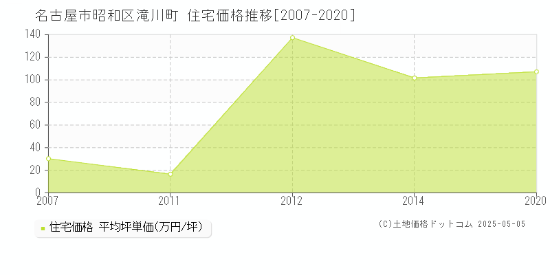 滝川町(名古屋市昭和区)の住宅価格推移グラフ(坪単価)[2007-2020年]