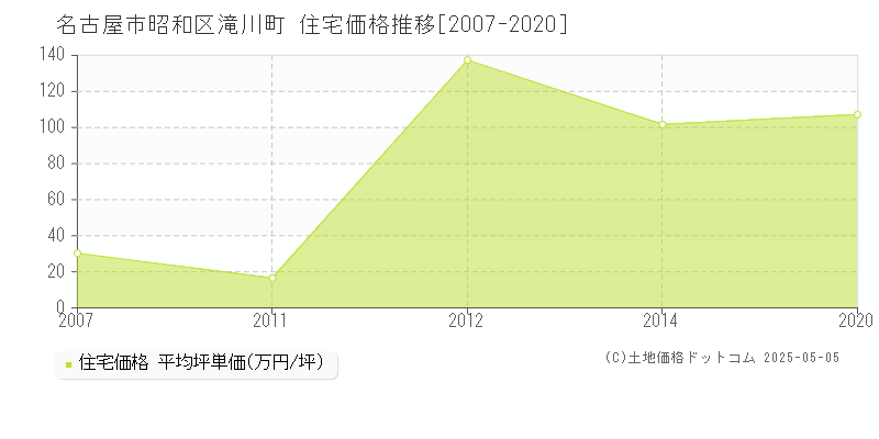 名古屋市昭和区滝川町の住宅価格推移グラフ 