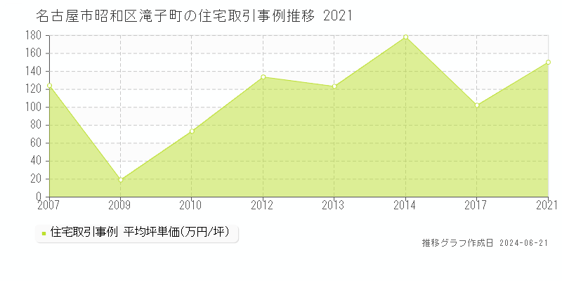 名古屋市昭和区滝子町の住宅取引事例推移グラフ 