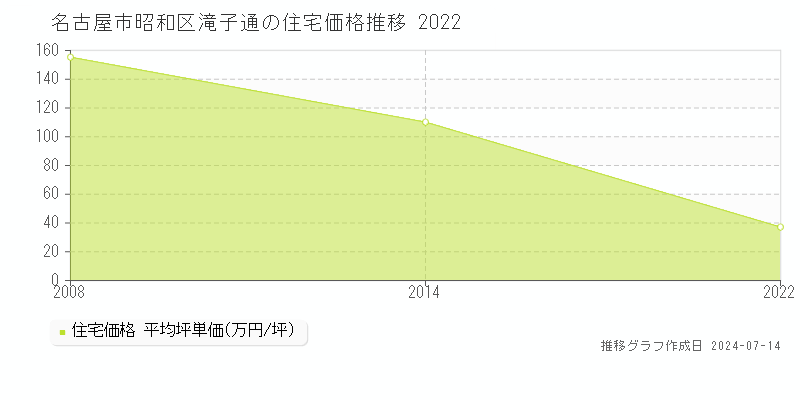 名古屋市昭和区滝子通の住宅価格推移グラフ 