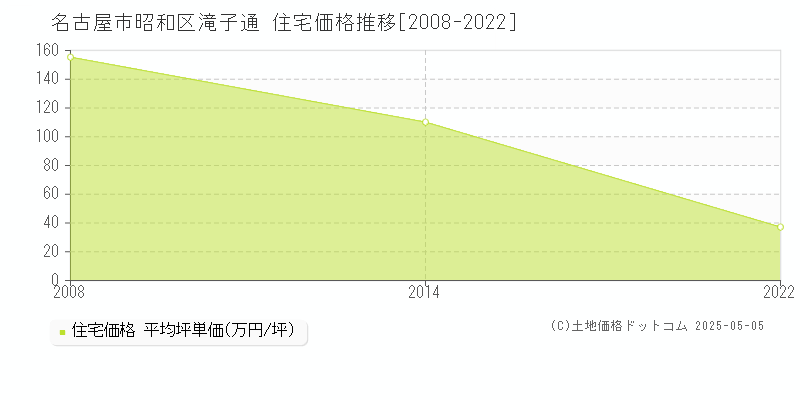 名古屋市昭和区滝子通の住宅価格推移グラフ 