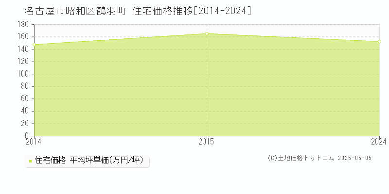 鶴羽町(名古屋市昭和区)の住宅価格推移グラフ(坪単価)[2014-2024年]