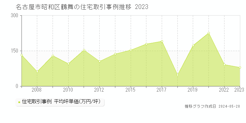 名古屋市昭和区鶴舞の住宅価格推移グラフ 