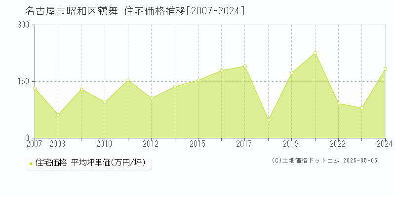 鶴舞(名古屋市昭和区)の住宅価格推移グラフ(坪単価)[2007-2024年]