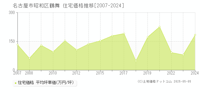 名古屋市昭和区鶴舞の住宅価格推移グラフ 