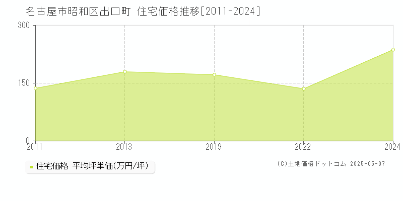 出口町(名古屋市昭和区)の住宅価格推移グラフ(坪単価)[2011-2024年]