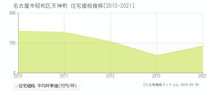 天神町(名古屋市昭和区)の住宅価格推移グラフ(坪単価)[2010-2021年]