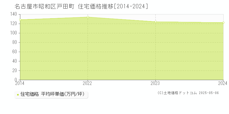 戸田町(名古屋市昭和区)の住宅価格推移グラフ(坪単価)[2014-2024年]