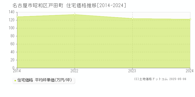 名古屋市昭和区戸田町の住宅価格推移グラフ 