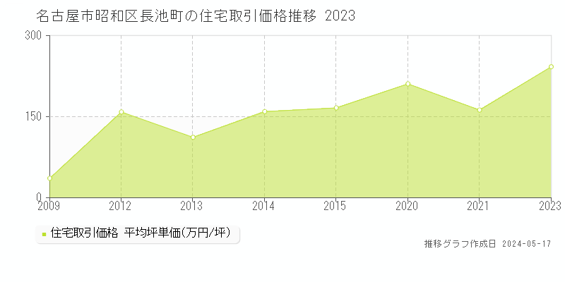 名古屋市昭和区長池町の住宅価格推移グラフ 