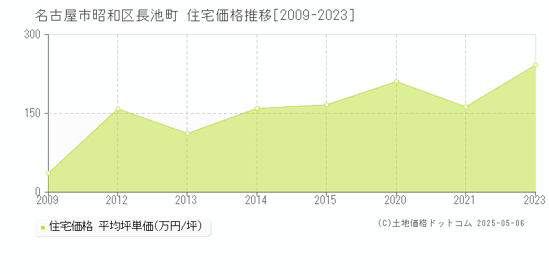 長池町(名古屋市昭和区)の住宅価格推移グラフ(坪単価)[2009-2023年]