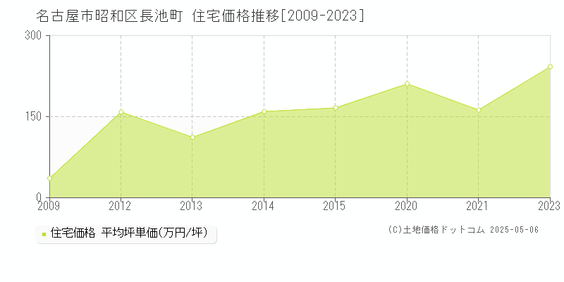 名古屋市昭和区長池町の住宅価格推移グラフ 