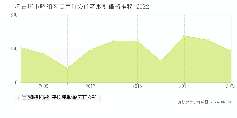 名古屋市昭和区長戸町の住宅価格推移グラフ 