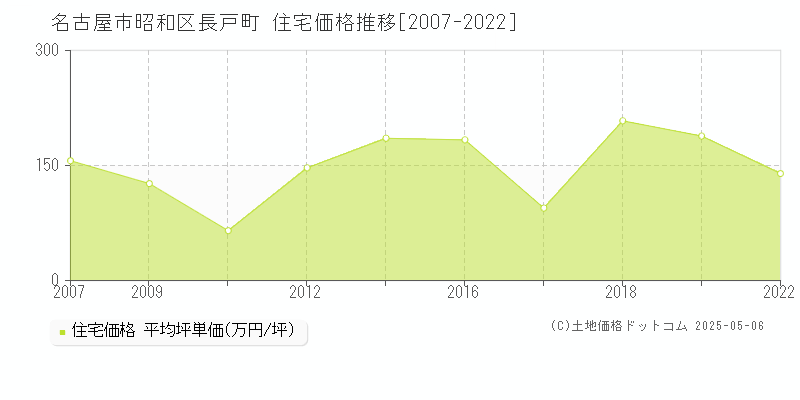 長戸町(名古屋市昭和区)の住宅価格推移グラフ(坪単価)[2007-2022年]