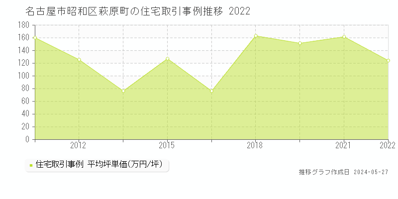 名古屋市昭和区萩原町の住宅取引事例推移グラフ 